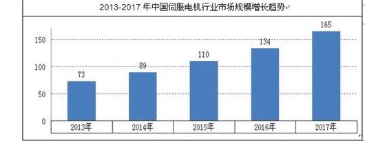 伺服電機行業(yè)未來發(fā)展趨勢
